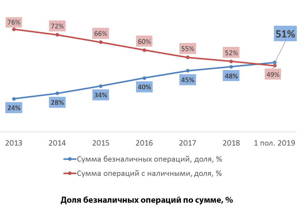 Доля безналичных операций по сумме, %.png
