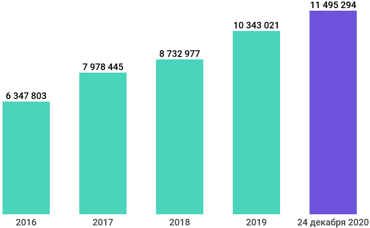 максимальное количество авторизационных запросов в сутки.png